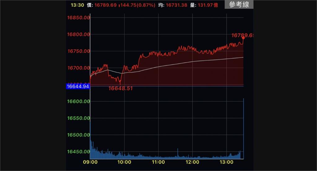 台股價量背離　終場上漲144點創近3個半月低量