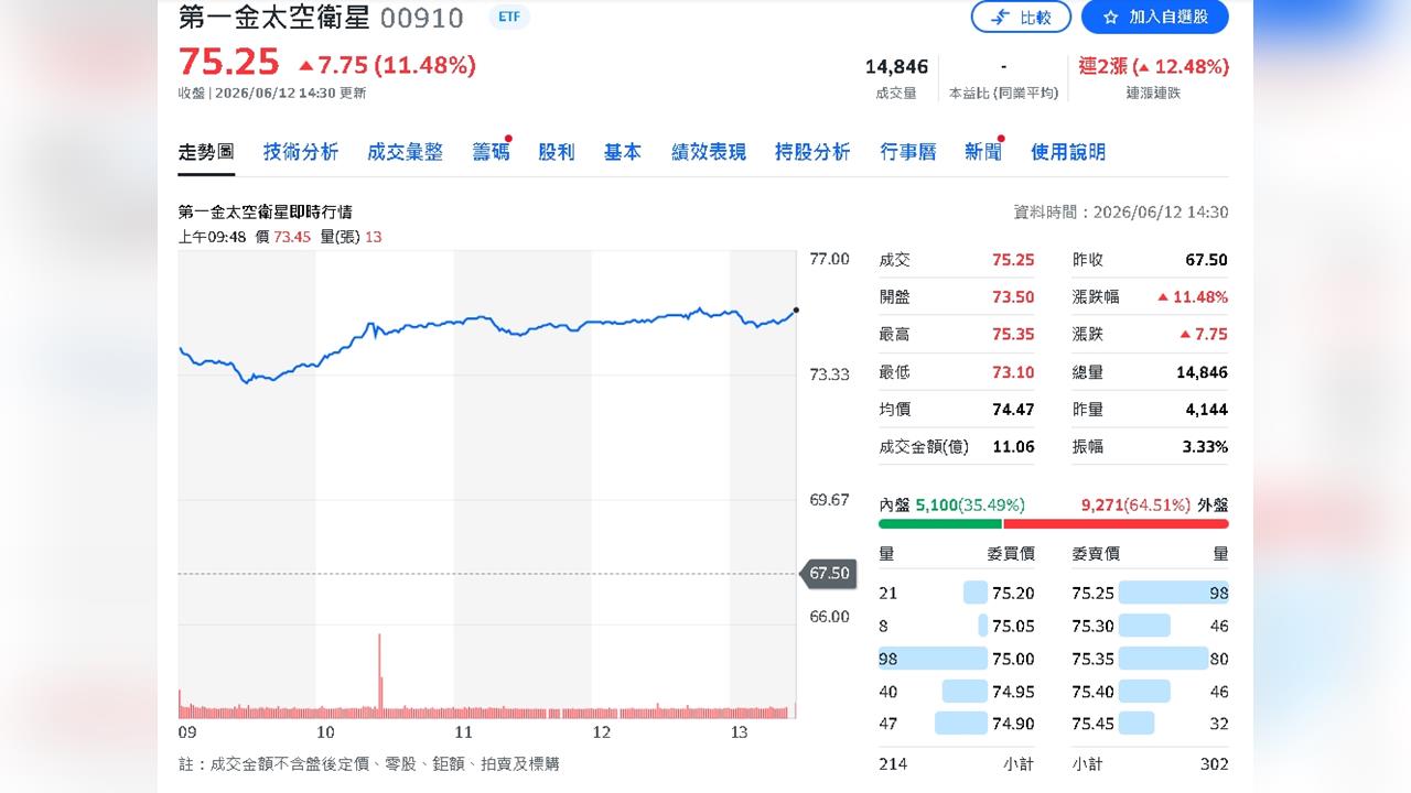 SpaceX上市倒數引爆太空熱！00910盤中狂飆11% 創近月最大漲幅