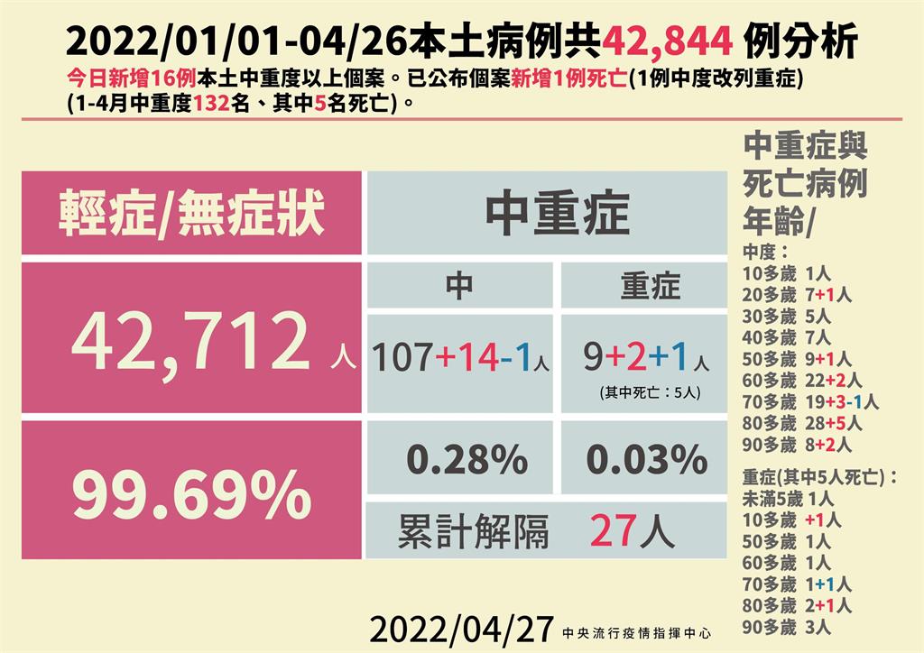 快新聞／中重症增16例！　1中症轉重症死亡、10多歲女沒打疫苗重症