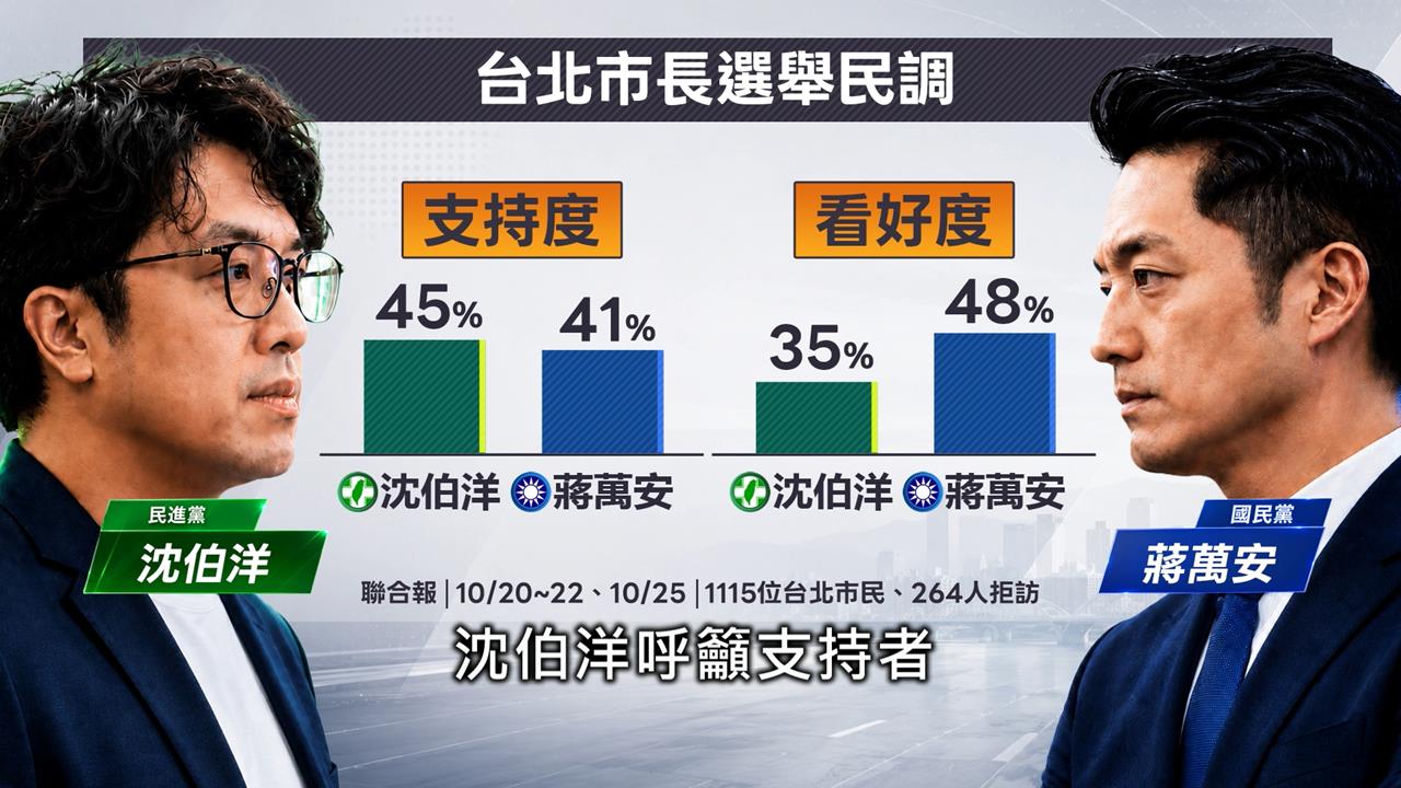 新民調出爐！支持度沈45%、蔣41%　　沈伯洋籲支持者出門投票