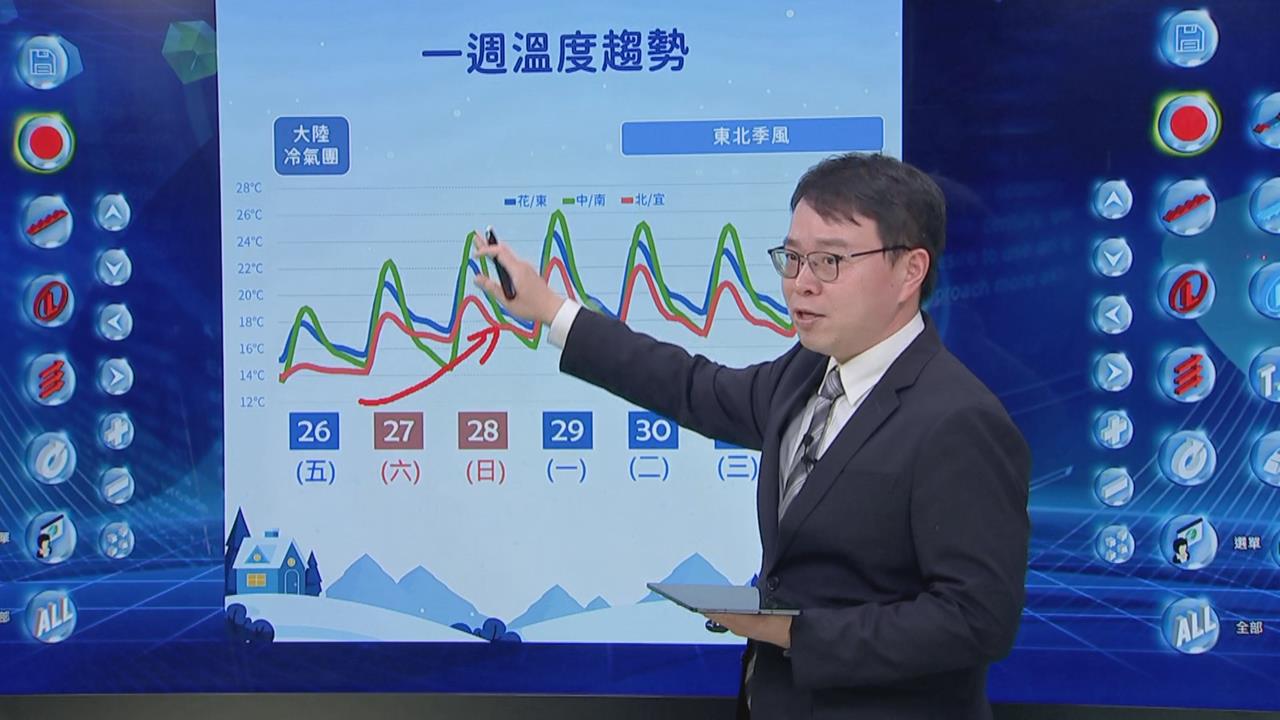 快新聞／冷氣團發威！氣象署曝「這天」將回暖　下週二再有東北季風報到