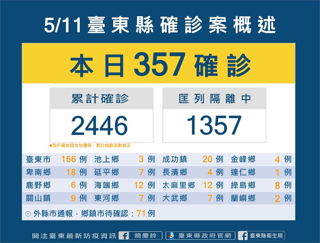 快新聞／台東兒少機構爆群聚　2兒童、2員工染疫