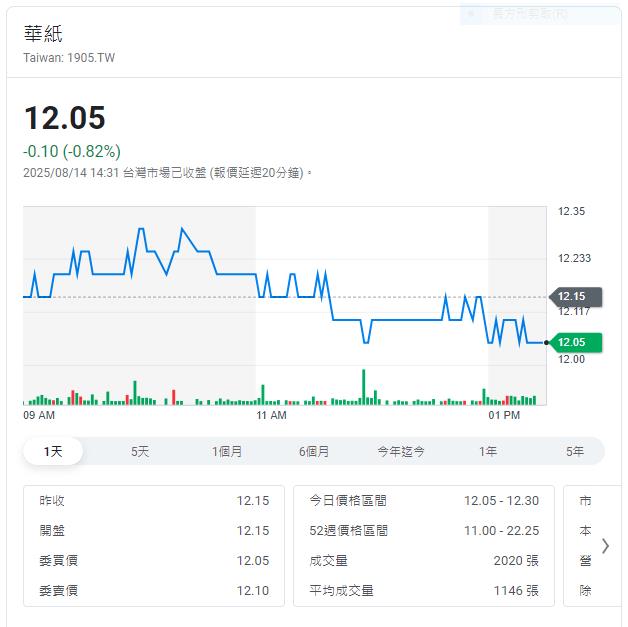 華紙2025年上半年營收新台幣95.6億元   續推綠能自主