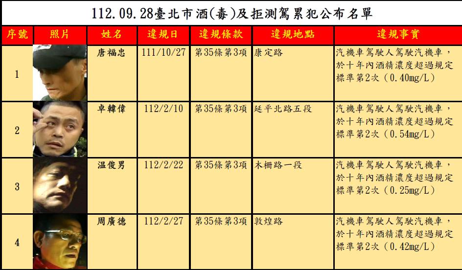 快新聞／台北市公布最新酒駕累犯名單　「這位男子」竟入榜28次