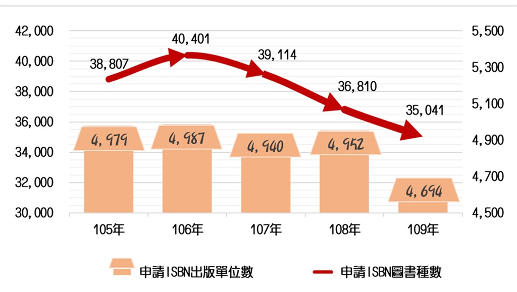 109年圖書報告出爐 台灣出版總量創20年來新低
