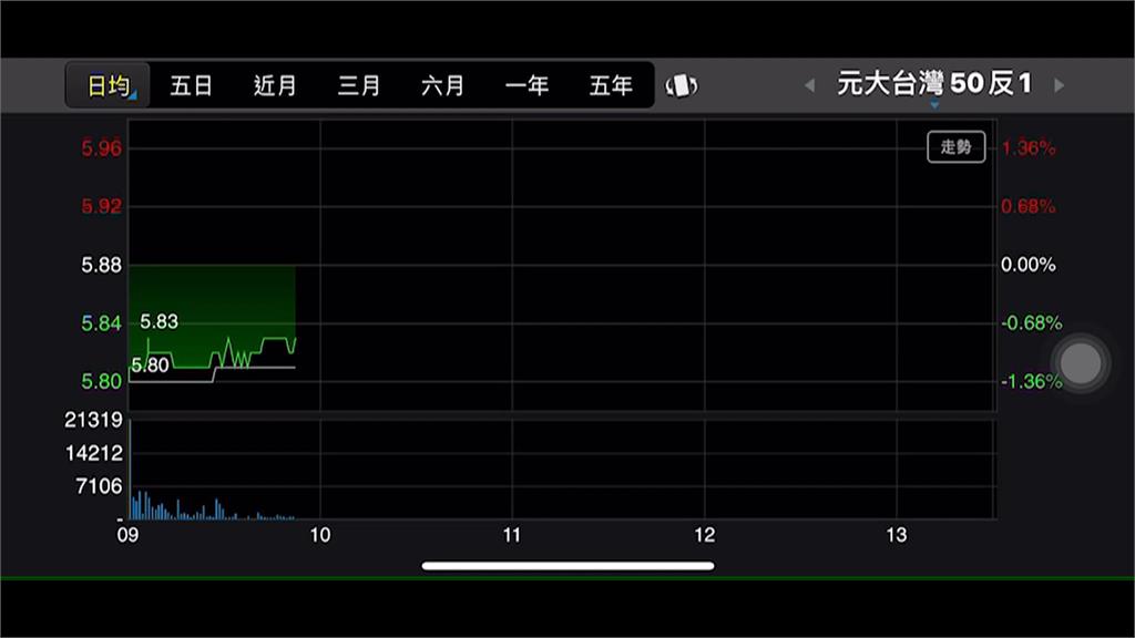 元大50反一爆50萬張！分析師：散戶通常買在修正末段