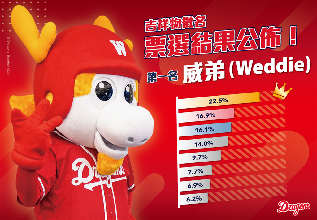 味全龍隊吉祥物 定名Weddie ''威弟''