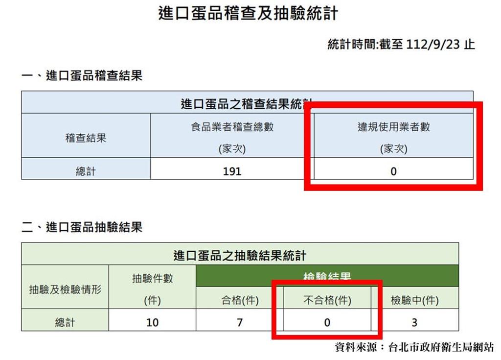 快新聞／北市稽查進口蛋不合格「0」件　林楚茵：事實證明藍白造謠