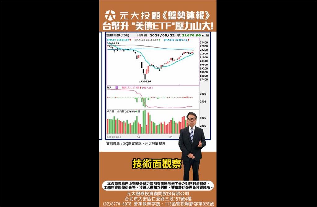《盤勢速報》-台幣盤中飆升 "美債ETF"壓力山大！