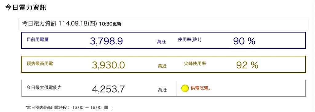 全台供電一度「橘色警戒」　台電緊急調度水力發電應變