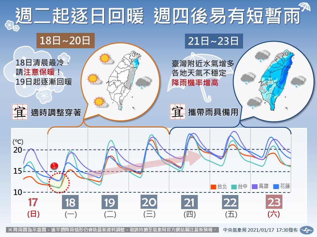 快新聞／今晚至明晨最冷！ 高雄以北恐現10度以下低溫 氣象局曝回暖時間點