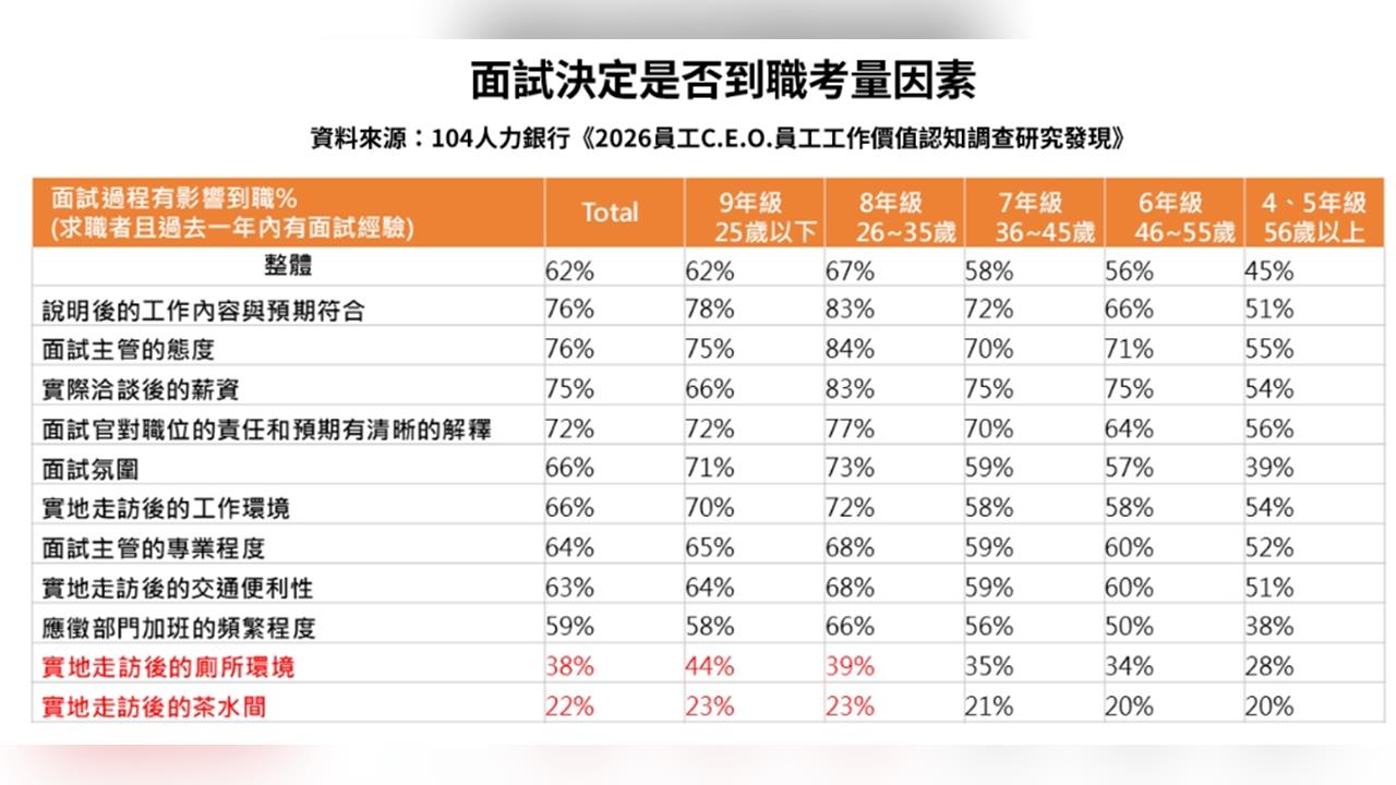 薪水還沒談完先看廁所！104調查揭密：4成求職者用「這招」決定上不上班