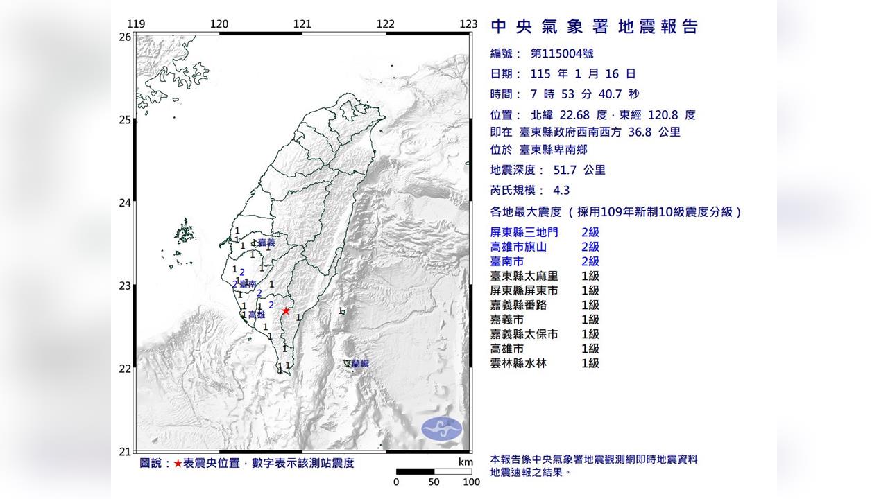 快新聞／地牛一早翻身！台東卑南07:53發生規模4.3地震　7縣市有感