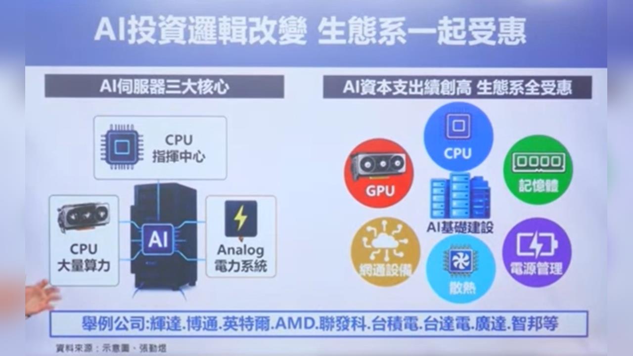 投資AI有三怕! 啥? 用ETF掌握產業紅利
