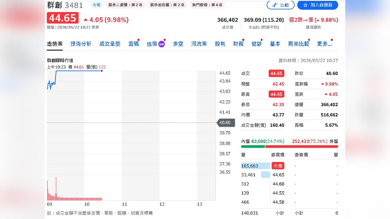 面板股今天沒極限！群創爆量鎖漲停　這檔緊追在後