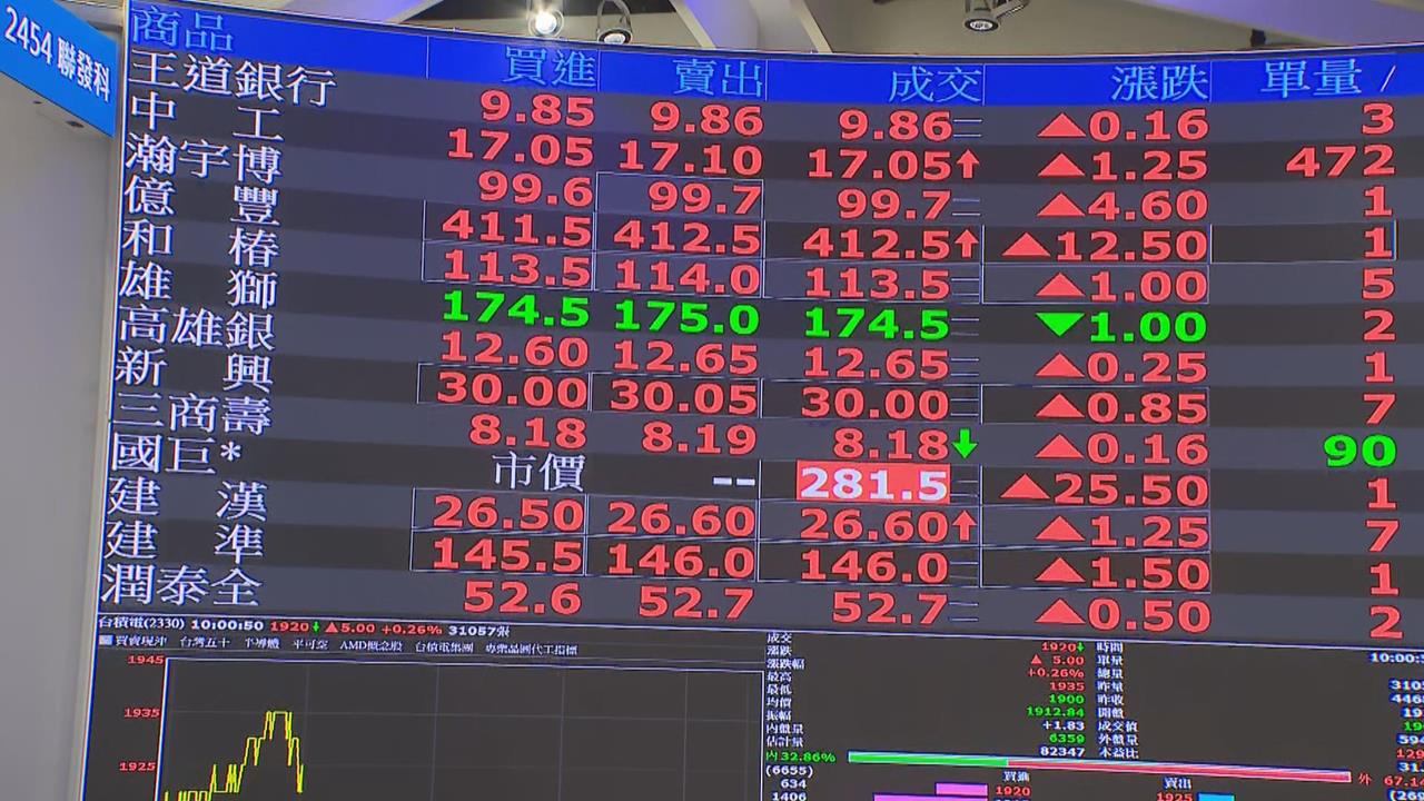 快新聞／史上第5大漲點！台股終場上漲844點　台積電收1900元