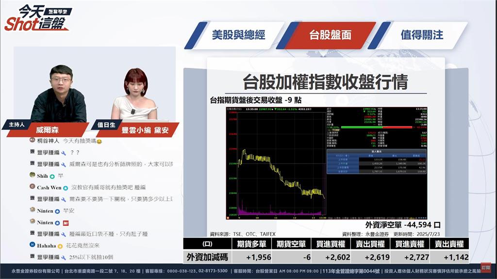 台股開盤暴衝200點！指數一度攻上23143點　熱門股永豐雲盤前解析