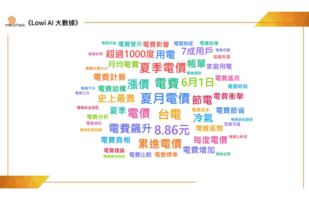 《LOWI AI大數據》夏月電價負向聲量逾4成3　民意聚焦能源政策