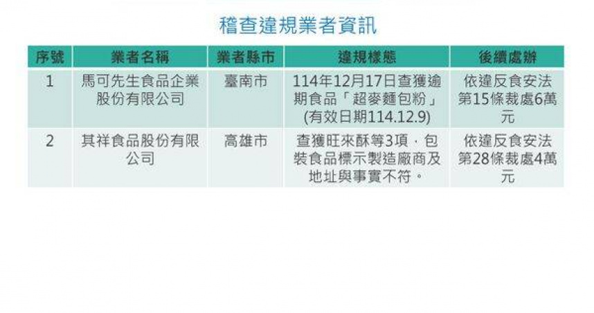 烘焙名店「馬可先生」出包！台南廠麵包粉過期　衛生局開罰6萬元