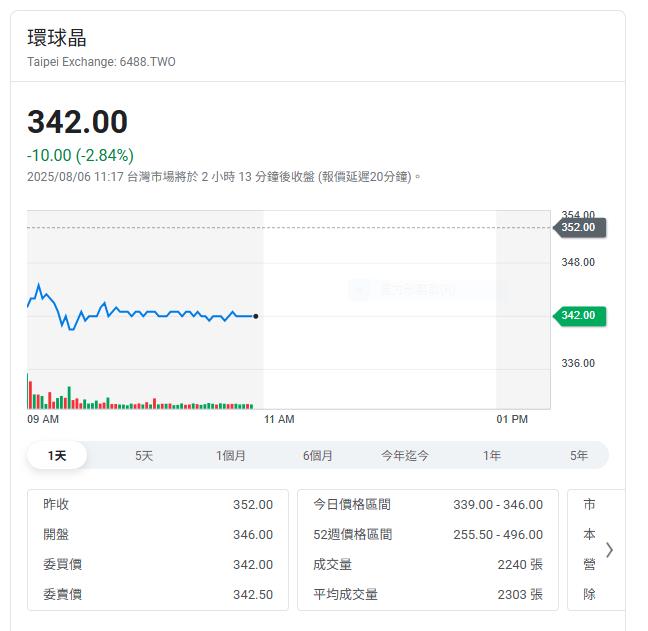環球晶圓上半年營收達316億元 第二季、上半年營收創歷史同期第三