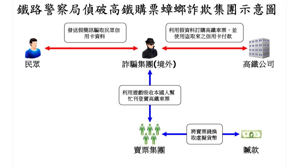 又是詐騙！不明連結別亂點　簡訊騙個資盜刷高鐵票騙逾上千萬