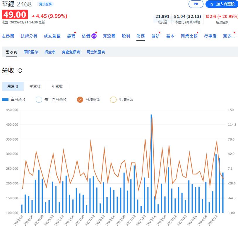 資服股有戲    這一家今年以來股價漲一倍多