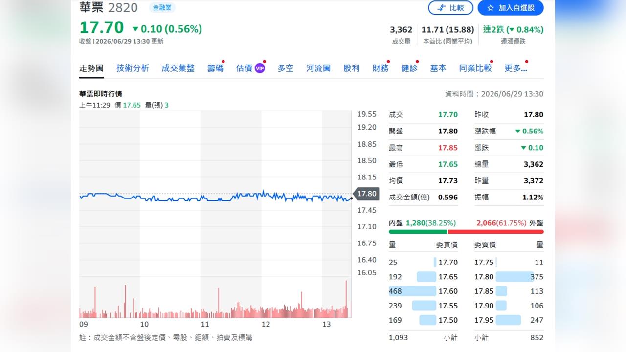 不只放款利差！中華票券靠債券市場逆勢賺出248%成長