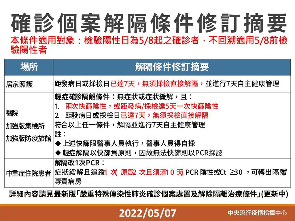 快新聞／輕症2快篩陰可出關！ 居隔滿7天免採檢直接解隔