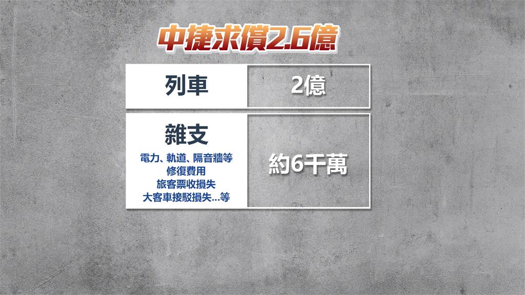 建案吊臂砸中捷釀１死１４傷　市府求償２‧６億協商破局