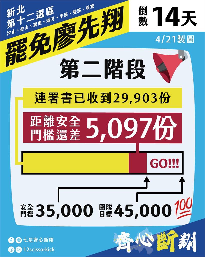 快新聞/第八位!罷新北藍委廖先翔二階連署達標 罷團:距安全門檻還差5100張