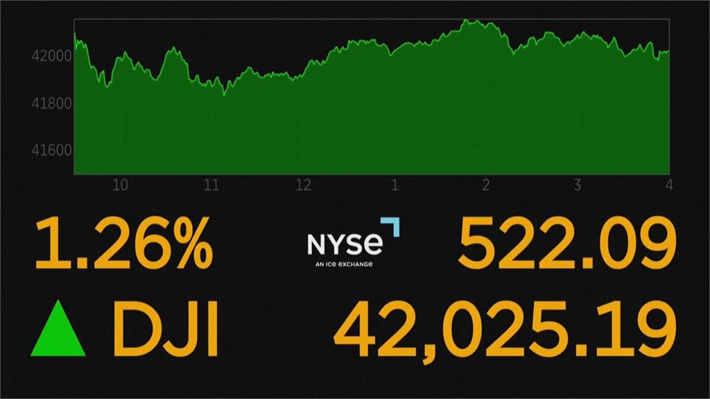 Fed降息兩碼激勵美股！　道瓊、標普雙創新高