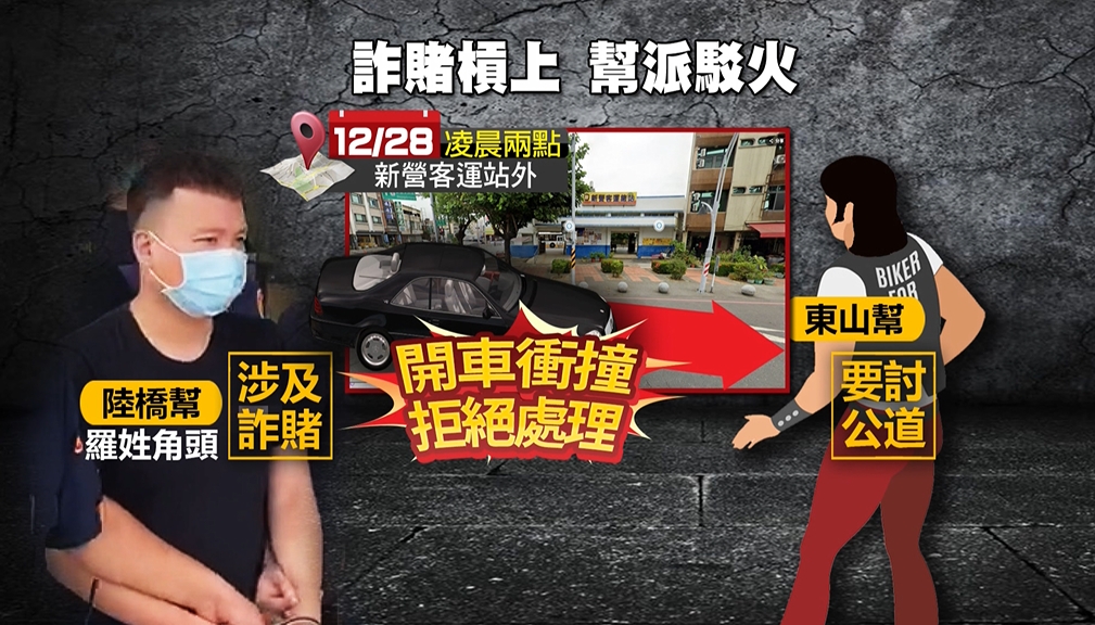 台南3起槍擊案內幕曝光！　詐賭5億升級「幫派衝突」交火上百槍