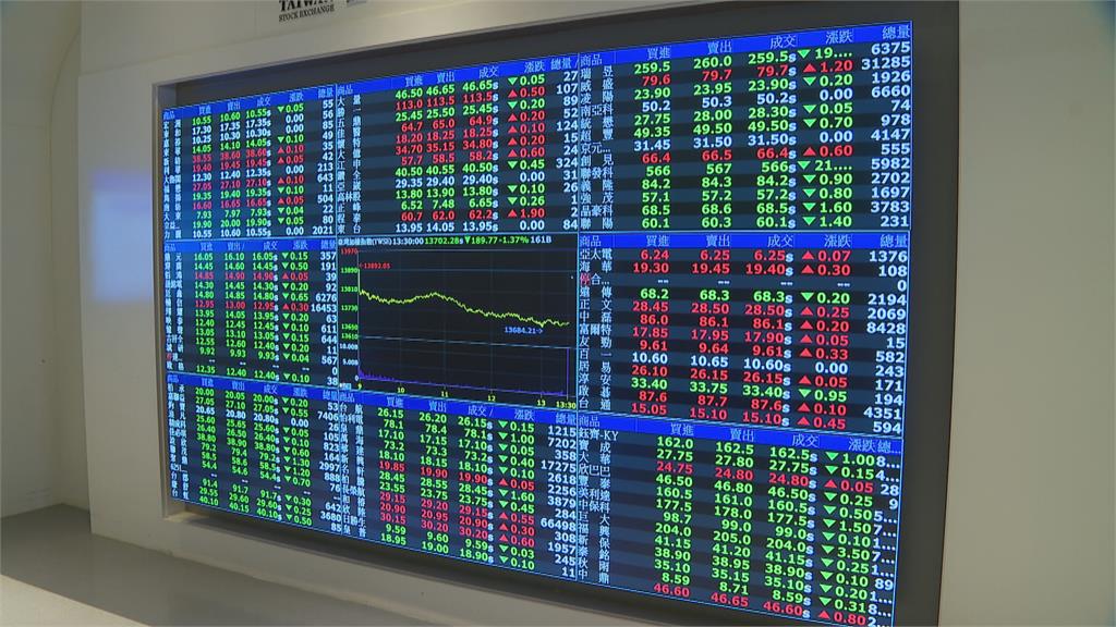 電子股全面領跌　台股跌189點收在13702點　台幣重貶1.38角