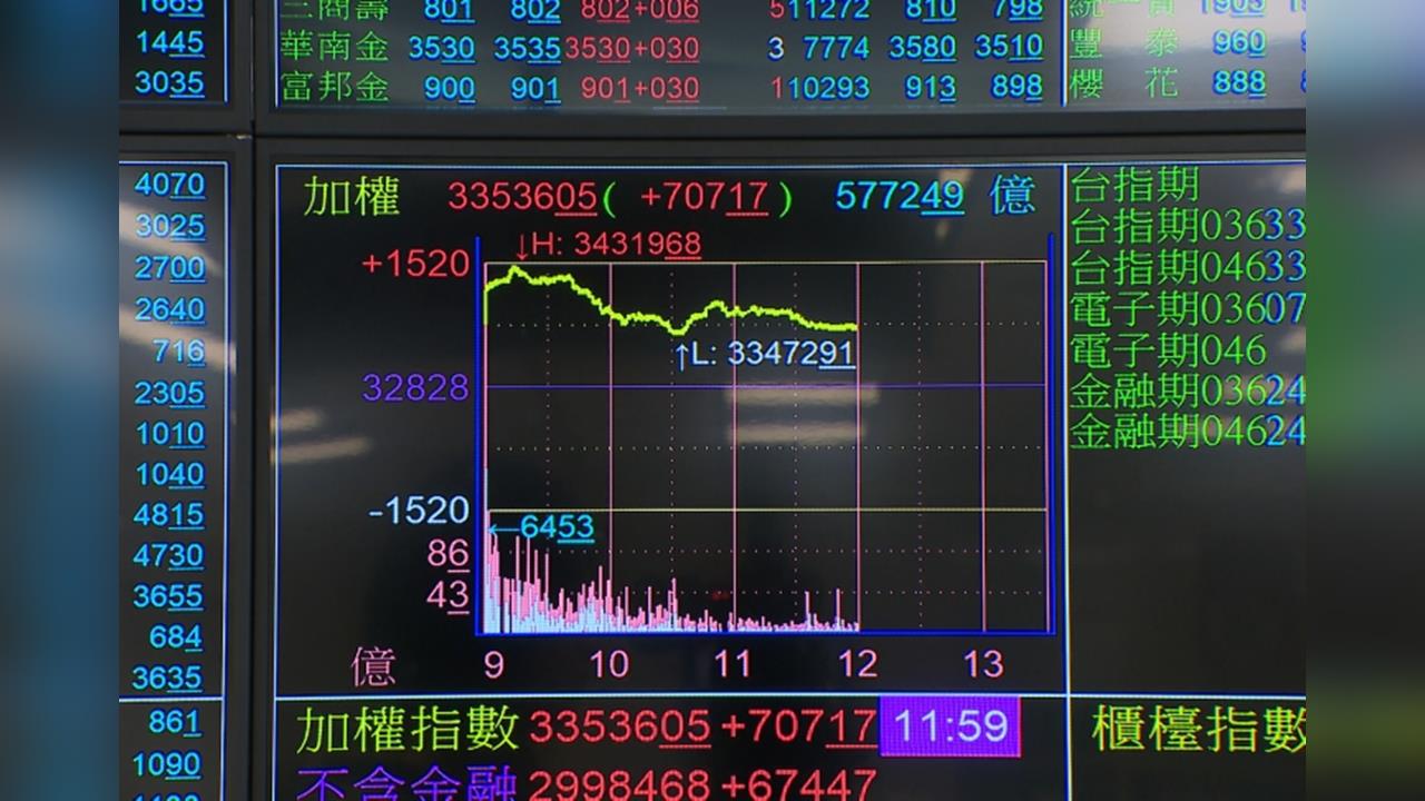 台股大漲844點！　台積電收高35元站回1900元