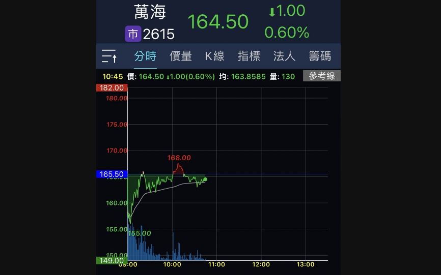 貨櫃三雄盤中跌勢收斂　萬海一度翻紅