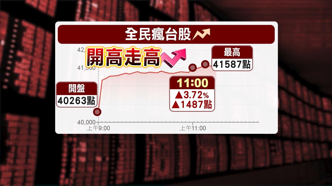 台股盤中衝漲逾1400點　上班聊股票、還有人「這樣做」