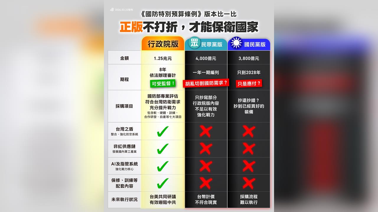 快新聞／立院明審「軍購特別條例」　民進黨分析5面向：這才是「正版」
