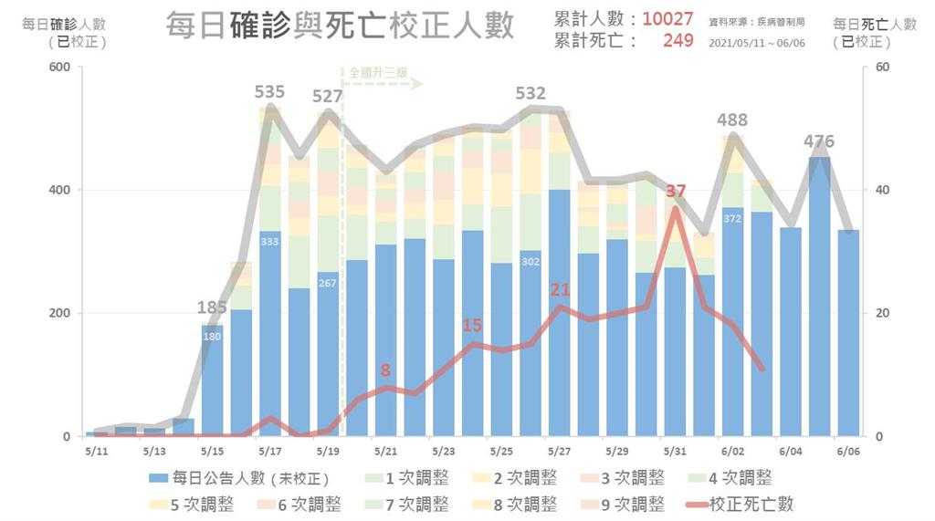 快新聞／疫情死亡率增加是正常現象？　急診醫點出原因：台灣是第一次