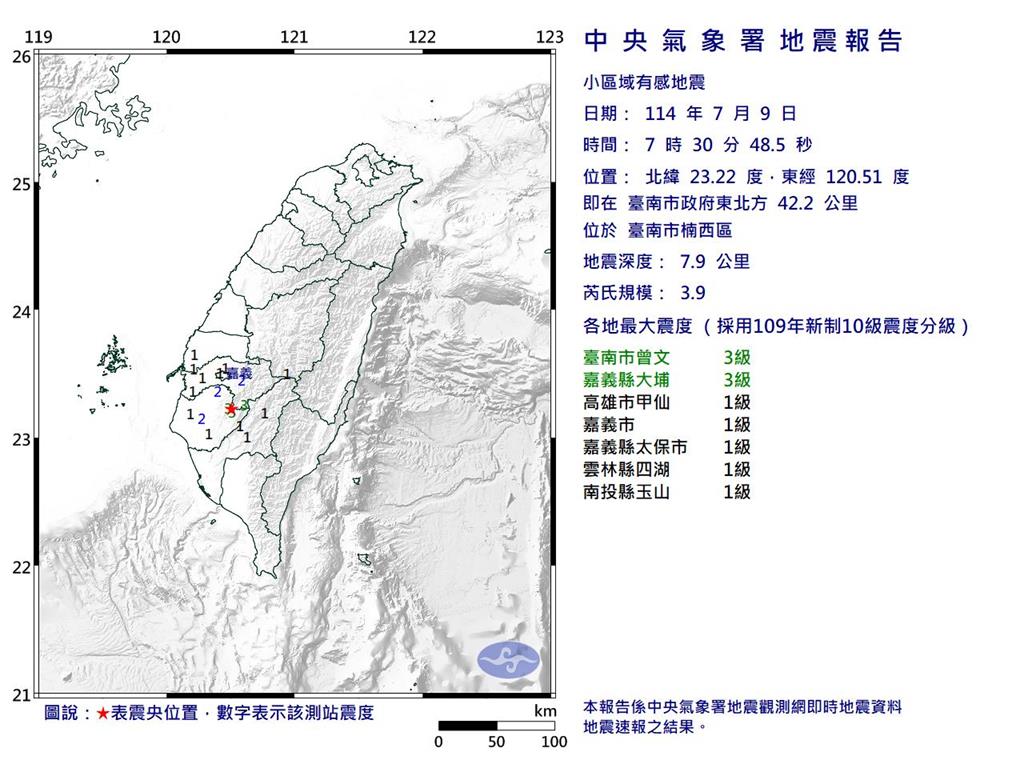 快新聞／地牛翻身！上午7:30台南3.9地震　最大震度3級