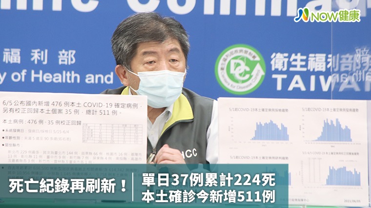 死亡紀錄再刷新！單日37例累計224死 本土新增511例