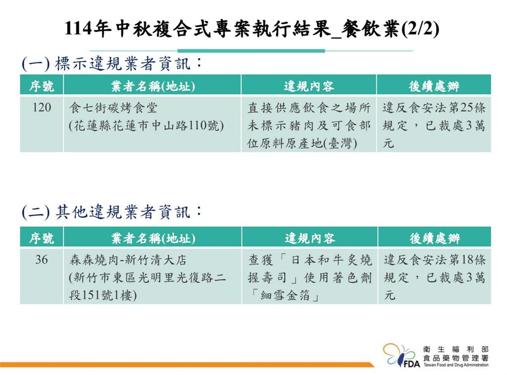 中秋大稽查！「森森燒肉」違規灑金箔挨罰3萬     「新建成餅店」標示也出包