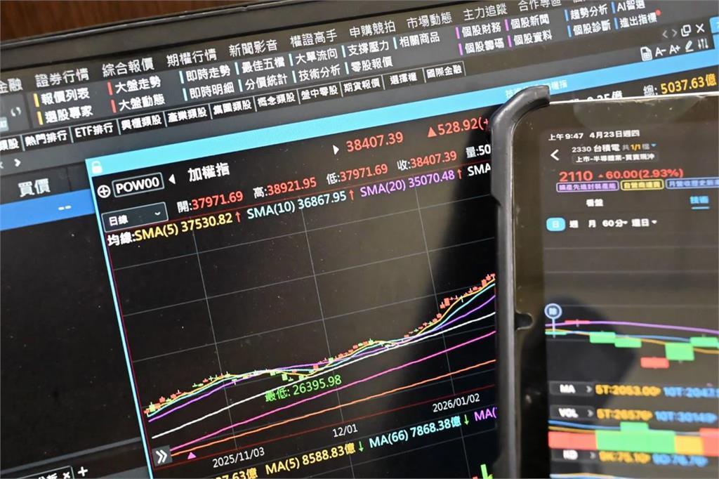 台股大漲503點站上46000　成交值重返兆元