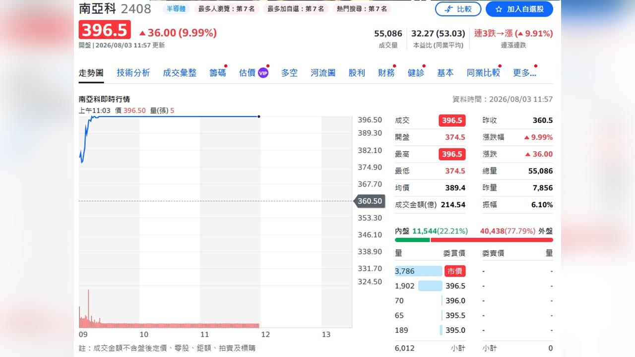 外資一份報告引爆多頭！記憶體族群全面噴發 南亞科鎖漲停