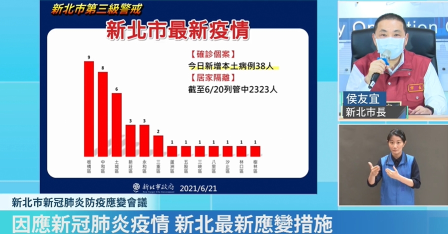 快新聞／新北+38「3例與北農有關」　侯友宜：家戶感染占6成、接觸者23人PCR陽性