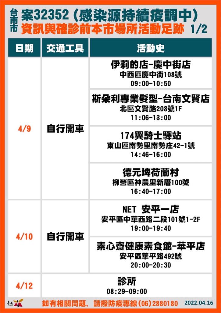 快新聞／台南+28！宜蘭進香團增8人確診　多張足跡公布