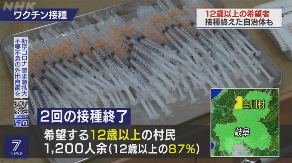 日力拼年輕人接種 白川村87%已打完2劑