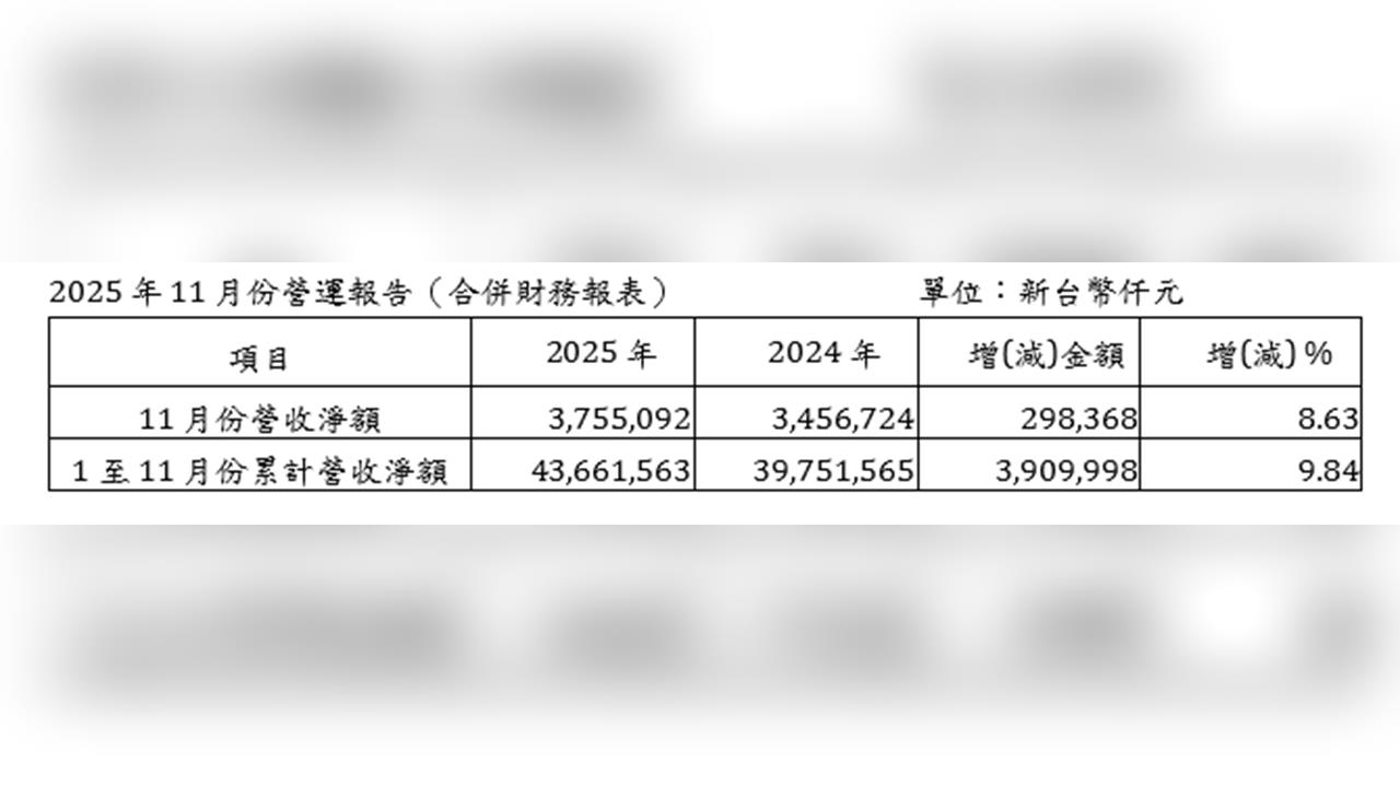 世界先進11月營收年增8.6% 月減近4% 前11月成長近一成