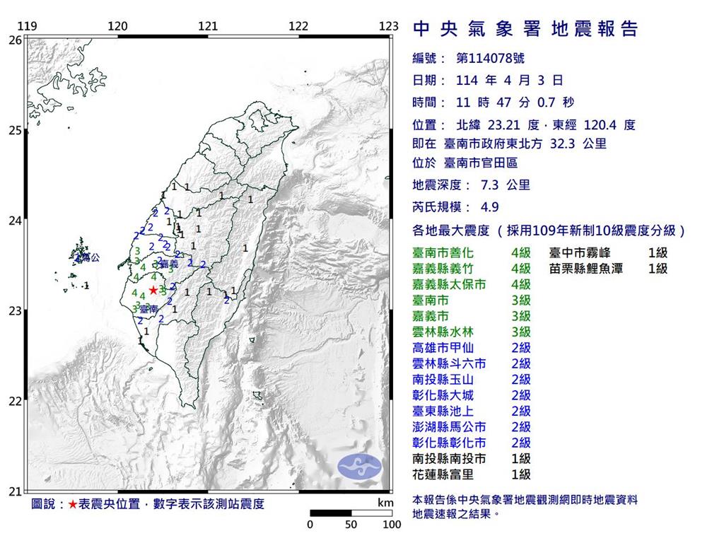快新聞／地牛翻身！11時47分規模4.9地震　最大震度嘉南4級