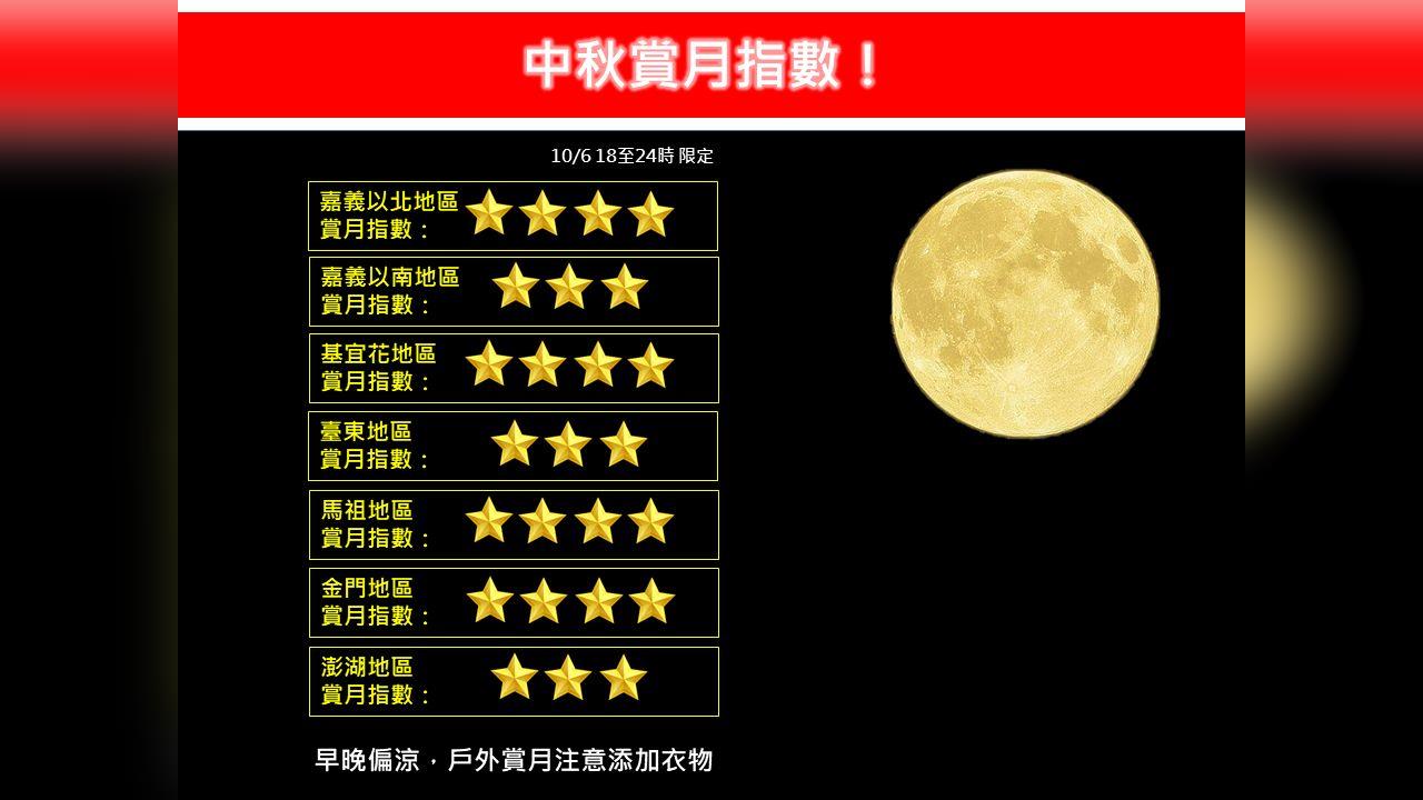 快新聞/中秋夜雲少風清!颱風麥德姆捲走環境水氣 專家:賞月指數大大提高