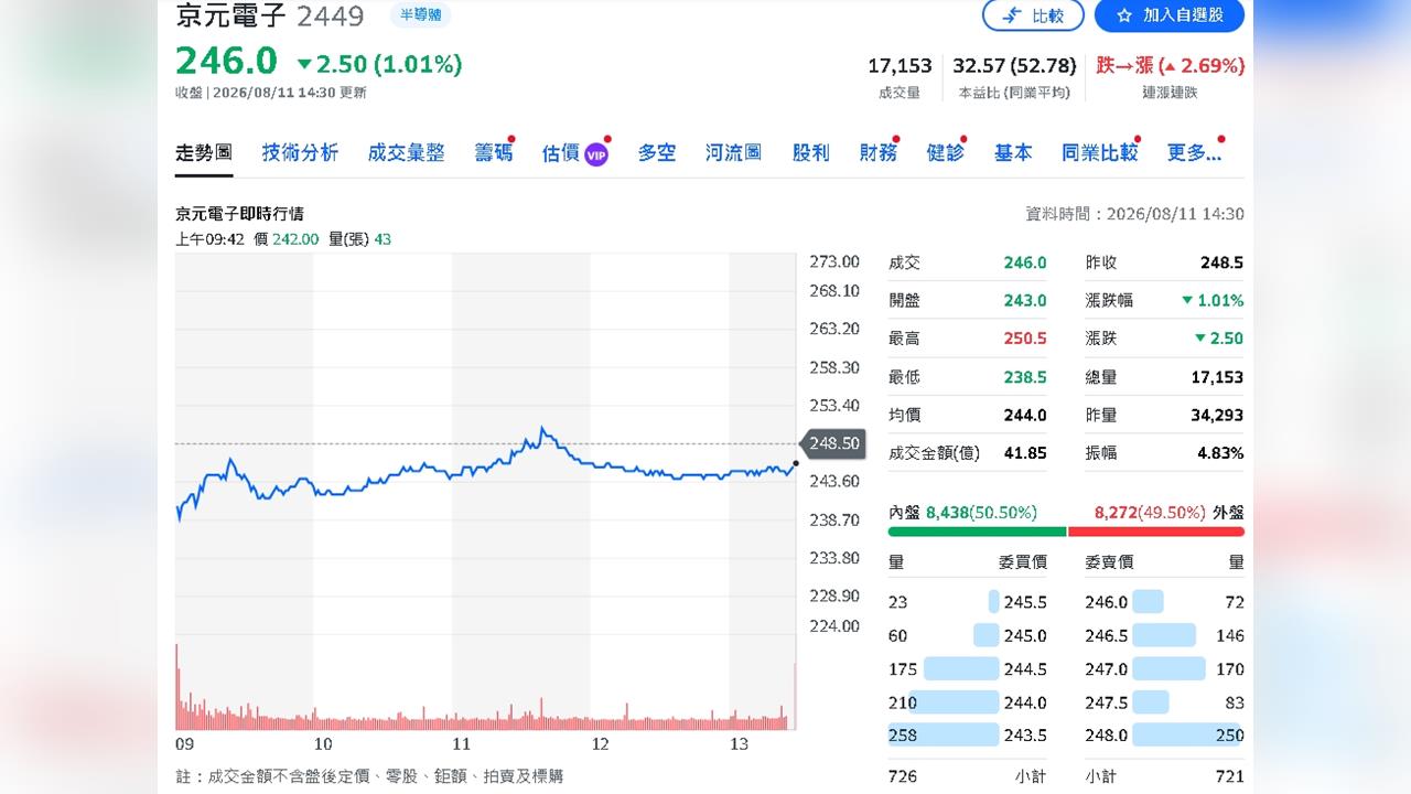 京元電忍一時拚Q4爆發！永豐投顧喊買　定穎遭CCL漲價壓制維持中立